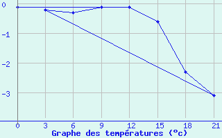 Courbe de tempratures pour Spas-Demensk