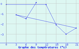 Courbe de tempratures pour Livny