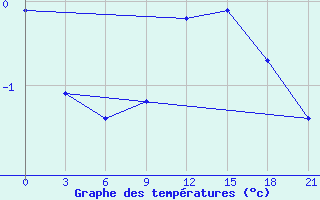 Courbe de tempratures pour Kanin Nos