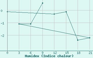 Courbe de l'humidex pour Trubcevsk