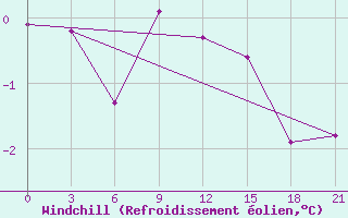 Courbe du refroidissement olien pour Krasno-Borsk