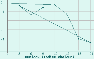 Courbe de l'humidex pour Pochinok