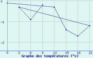 Courbe de tempratures pour Unskij Majak