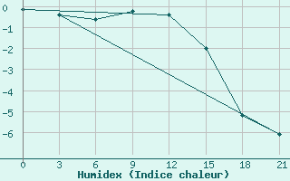 Courbe de l'humidex pour Efremov