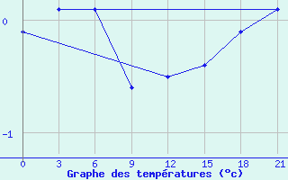 Courbe de tempratures pour Malojaroslavec