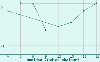 Courbe de l'humidex pour Malojaroslavec