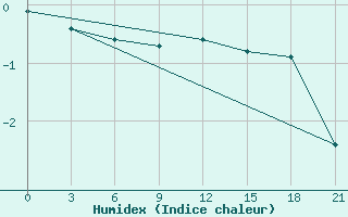 Courbe de l'humidex pour Tihoreck