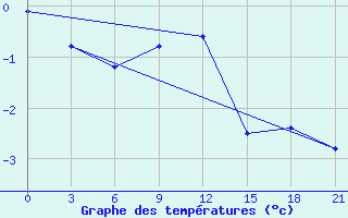 Courbe de tempratures pour Zlobin