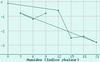 Courbe de l'humidex pour Zlobin