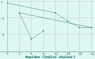 Courbe de l'humidex pour Tihvin