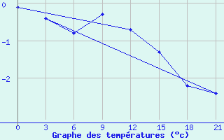 Courbe de tempratures pour Jarensk