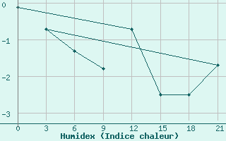 Courbe de l'humidex pour Dno