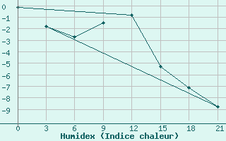 Courbe de l'humidex pour Raznavolok