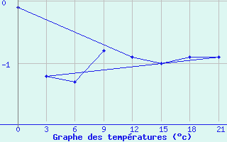 Courbe de tempratures pour Malojaroslavec