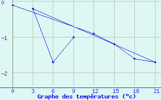 Courbe de tempratures pour Kamensk-Sahtinskij