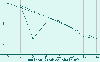 Courbe de l'humidex pour Kamensk-Sahtinskij