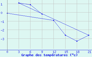 Courbe de tempratures pour Vaida Guba Bay