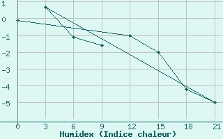 Courbe de l'humidex pour Kanin Nos