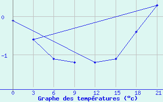 Courbe de tempratures pour Sachs Harbour, N. W. T.