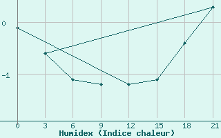 Courbe de l'humidex pour Sachs Harbour, N. W. T.