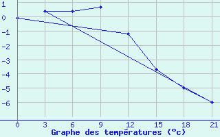 Courbe de tempratures pour Segeza