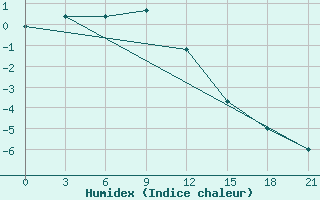 Courbe de l'humidex pour Segeza