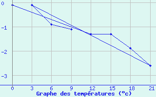 Courbe de tempratures pour Velizh