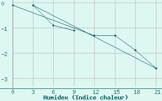 Courbe de l'humidex pour Velizh