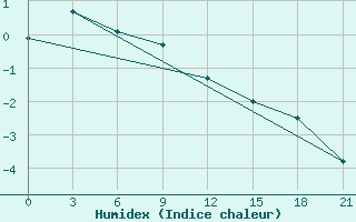 Courbe de l'humidex pour Klin