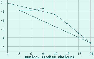 Courbe de l'humidex pour Arsk