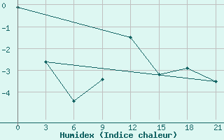 Courbe de l'humidex pour Medvezegorsk