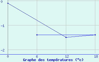 Courbe de tempratures pour Valaam Island