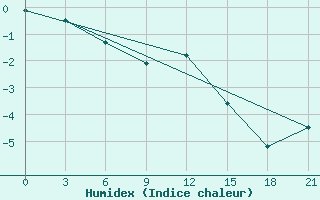 Courbe de l'humidex pour Mezen