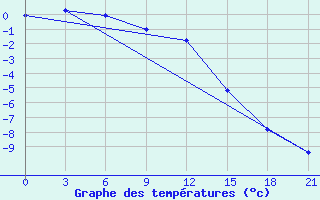 Courbe de tempratures pour Pinsk