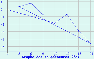 Courbe de tempratures pour Kovda