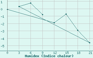 Courbe de l'humidex pour Kovda