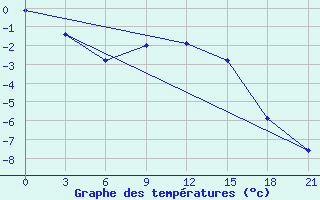 Courbe de tempratures pour Rjazsk