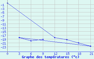 Courbe de tempratures pour Maksatikha