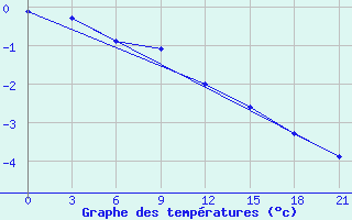 Courbe de tempratures pour Belyj