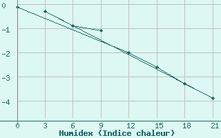 Courbe de l'humidex pour Belyj