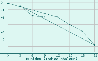 Courbe de l'humidex pour Borovici