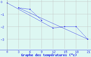 Courbe de tempratures pour Indiga