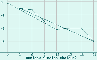 Courbe de l'humidex pour Indiga