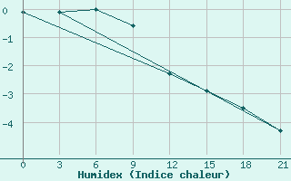 Courbe de l'humidex pour Tot'Ma