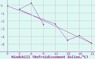 Courbe du refroidissement olien pour Vetluga
