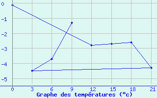 Courbe de tempratures pour Ivdel