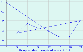 Courbe de tempratures pour Vestmannaeyjabr