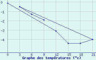 Courbe de tempratures pour Holmogory