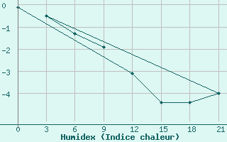 Courbe de l'humidex pour Holmogory