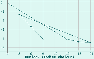 Courbe de l'humidex pour Krasnoscel'E